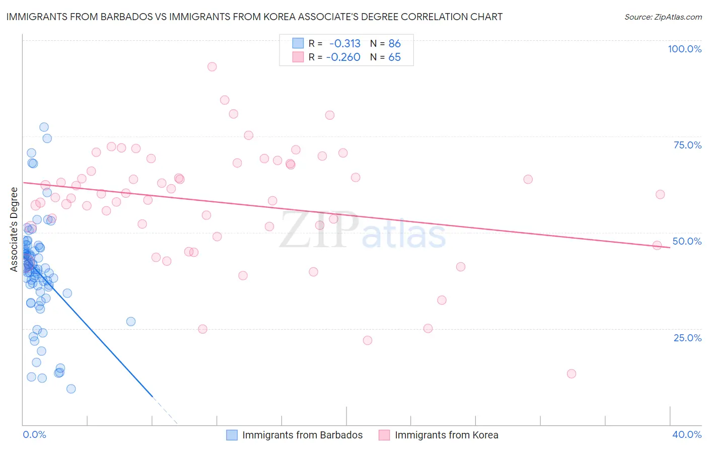 Immigrants from Barbados vs Immigrants from Korea Associate's Degree