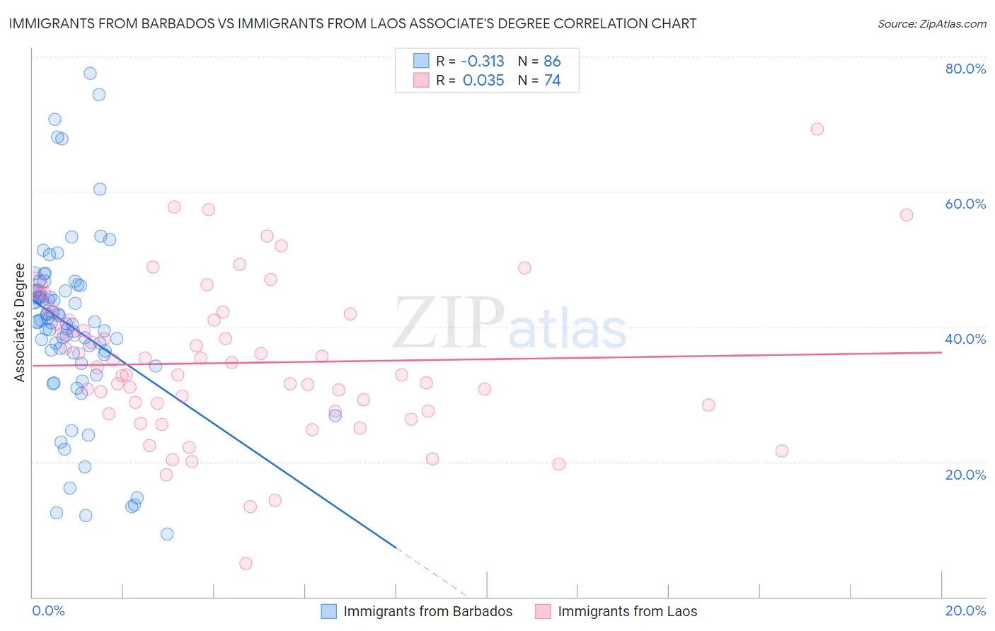 Immigrants from Barbados vs Immigrants from Laos Associate's Degree