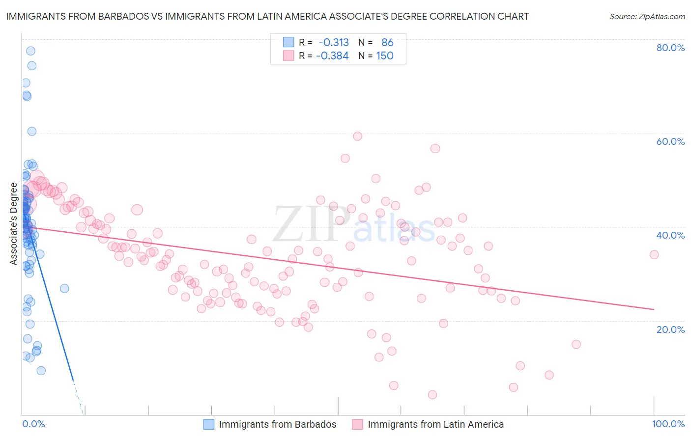 Immigrants from Barbados vs Immigrants from Latin America Associate's Degree