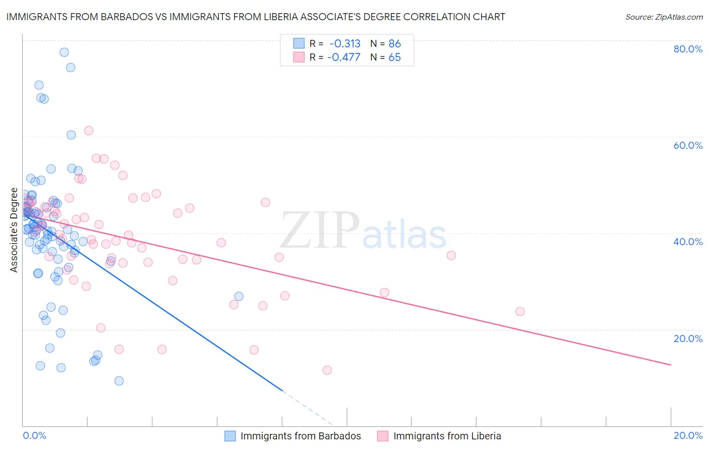 Immigrants from Barbados vs Immigrants from Liberia Associate's Degree