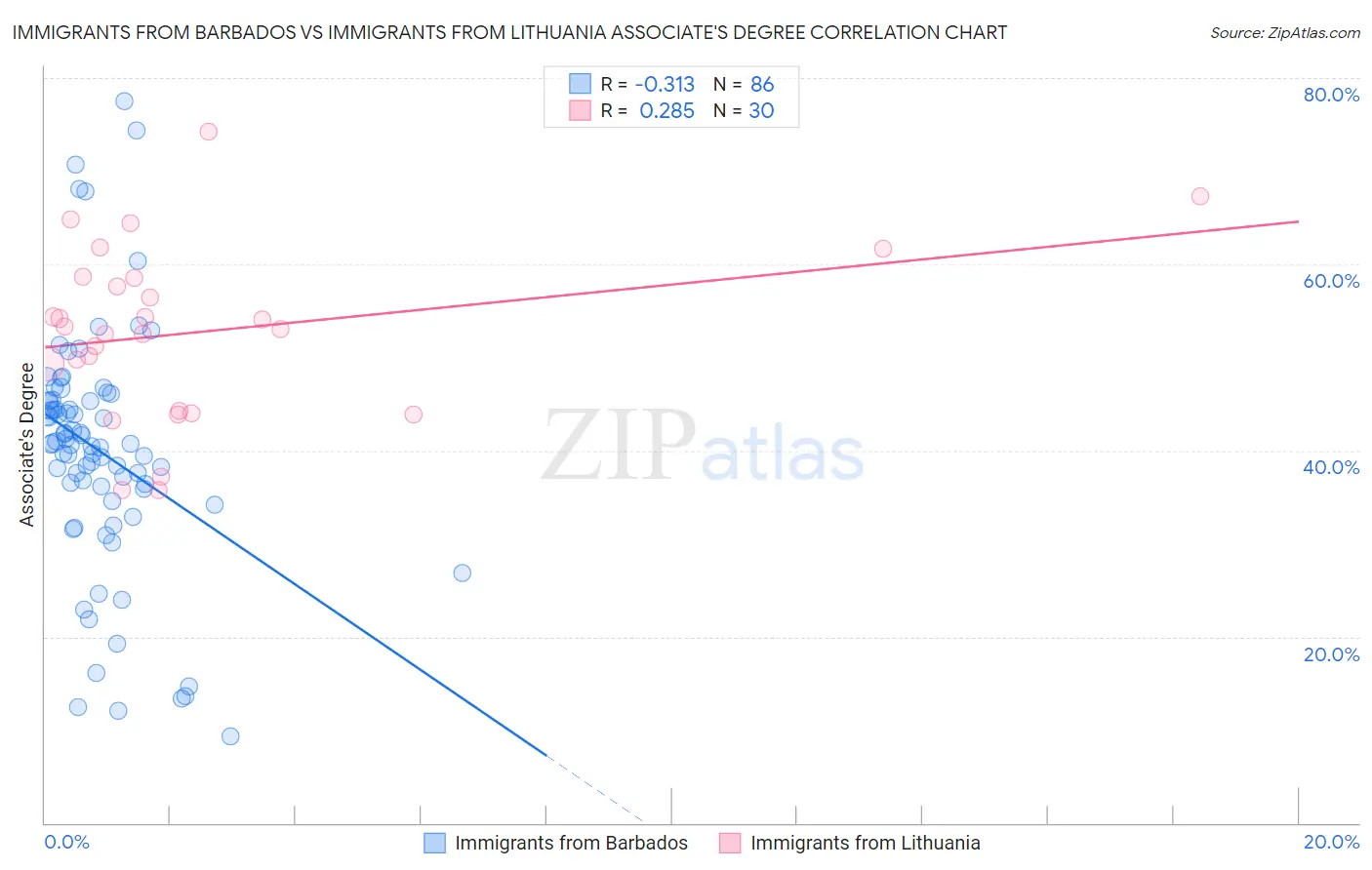 Immigrants from Barbados vs Immigrants from Lithuania Associate's Degree