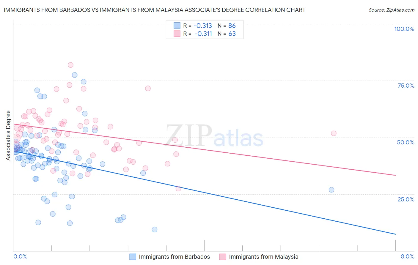 Immigrants from Barbados vs Immigrants from Malaysia Associate's Degree