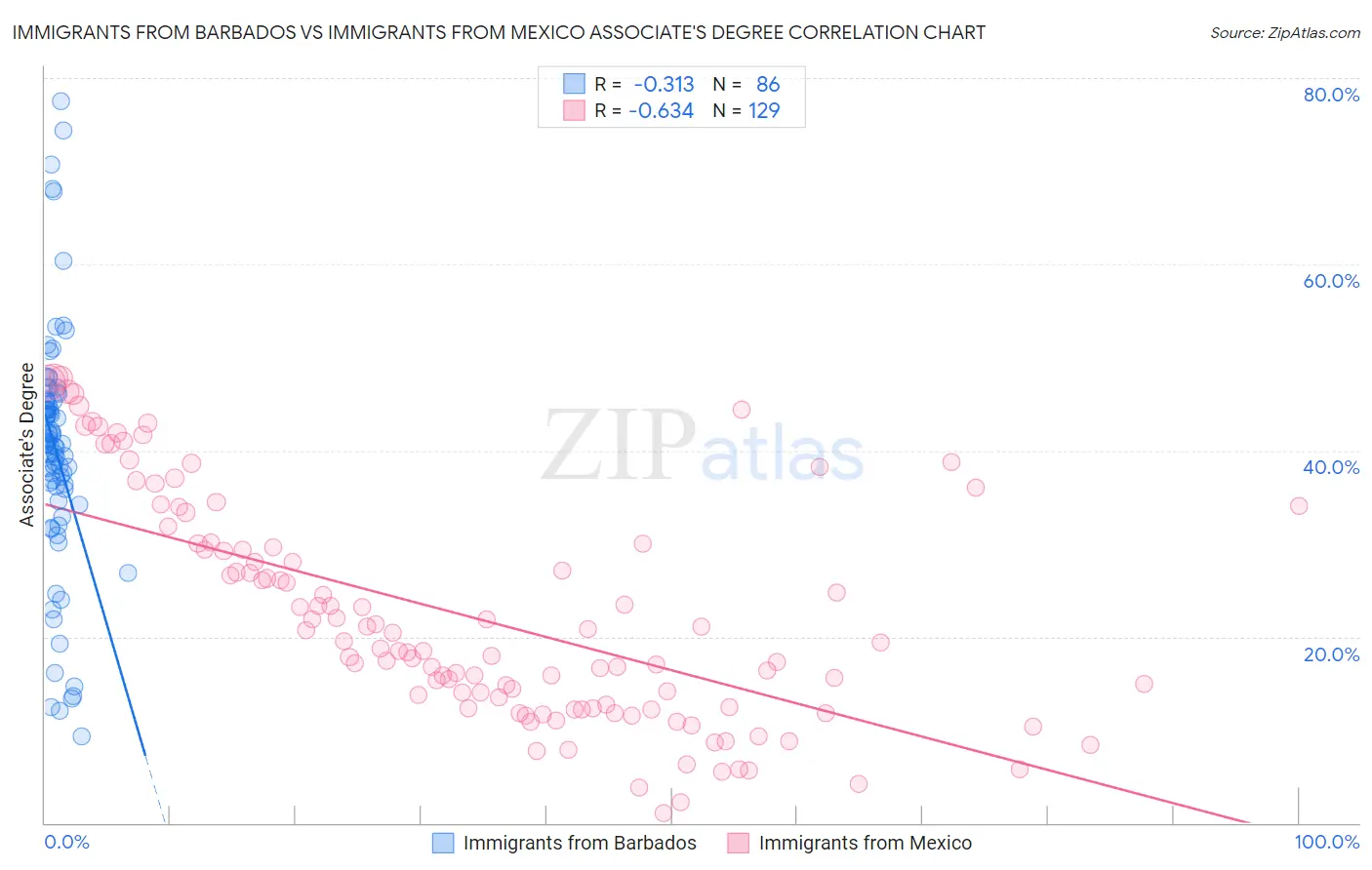 Immigrants from Barbados vs Immigrants from Mexico Associate's Degree
