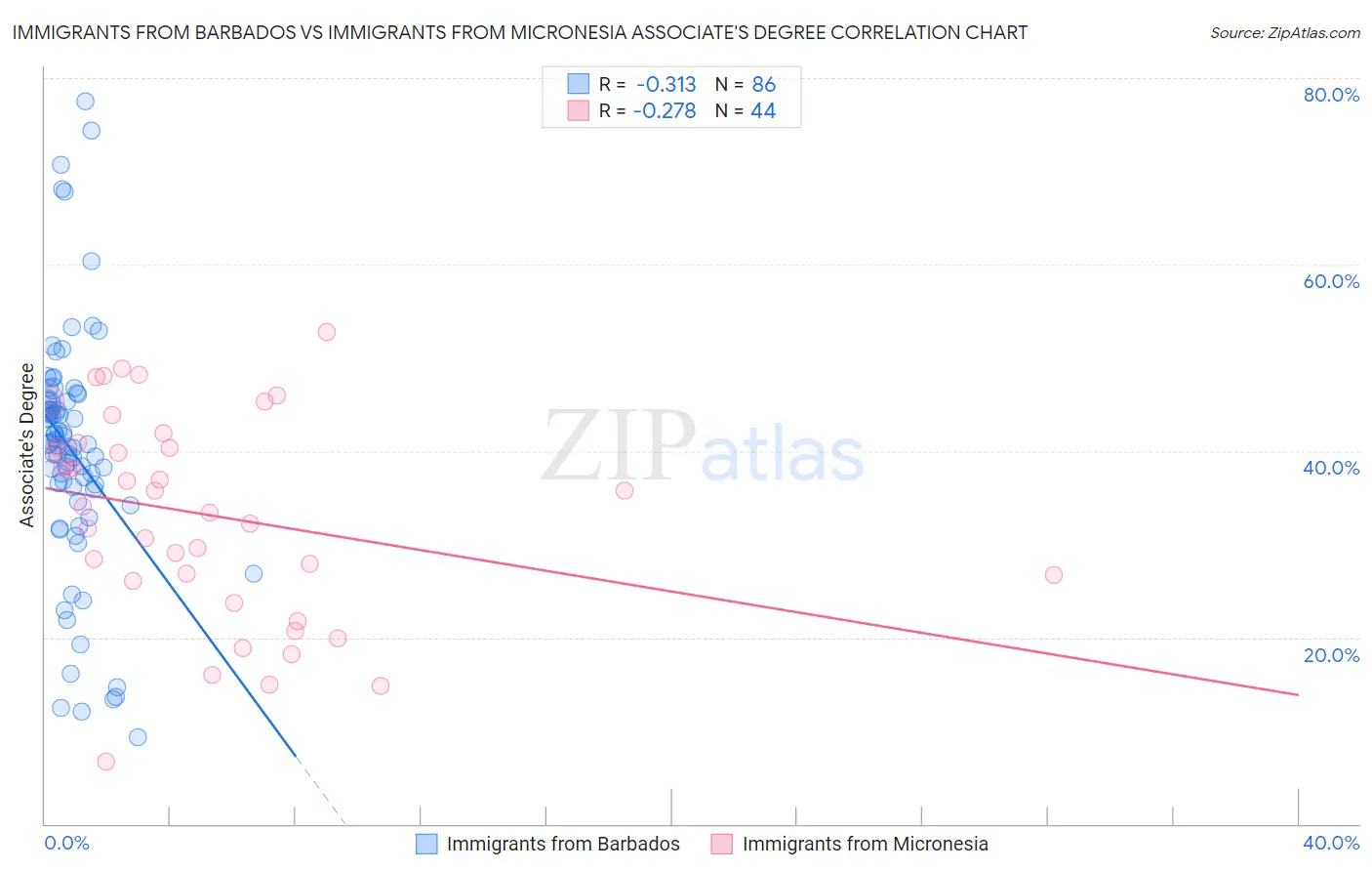 Immigrants from Barbados vs Immigrants from Micronesia Associate's Degree