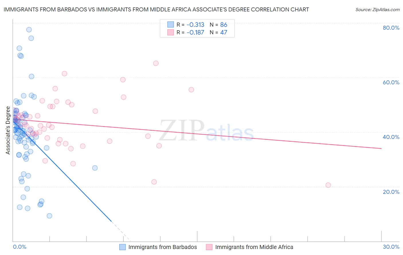 Immigrants from Barbados vs Immigrants from Middle Africa Associate's Degree