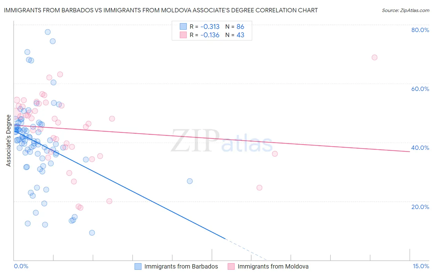 Immigrants from Barbados vs Immigrants from Moldova Associate's Degree