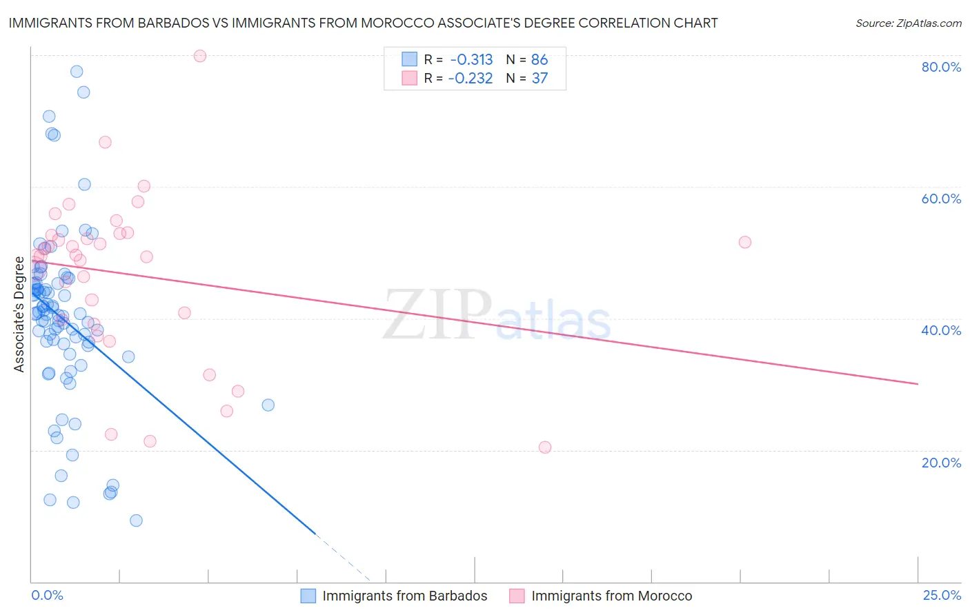 Immigrants from Barbados vs Immigrants from Morocco Associate's Degree