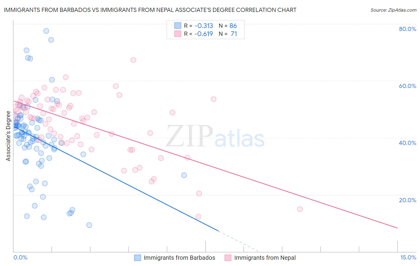 Immigrants from Barbados vs Immigrants from Nepal Associate's Degree