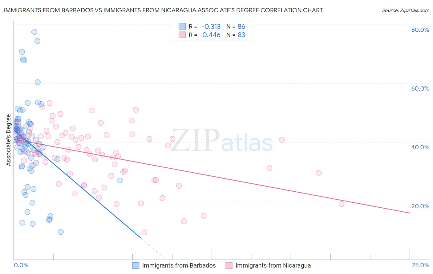 Immigrants from Barbados vs Immigrants from Nicaragua Associate's Degree