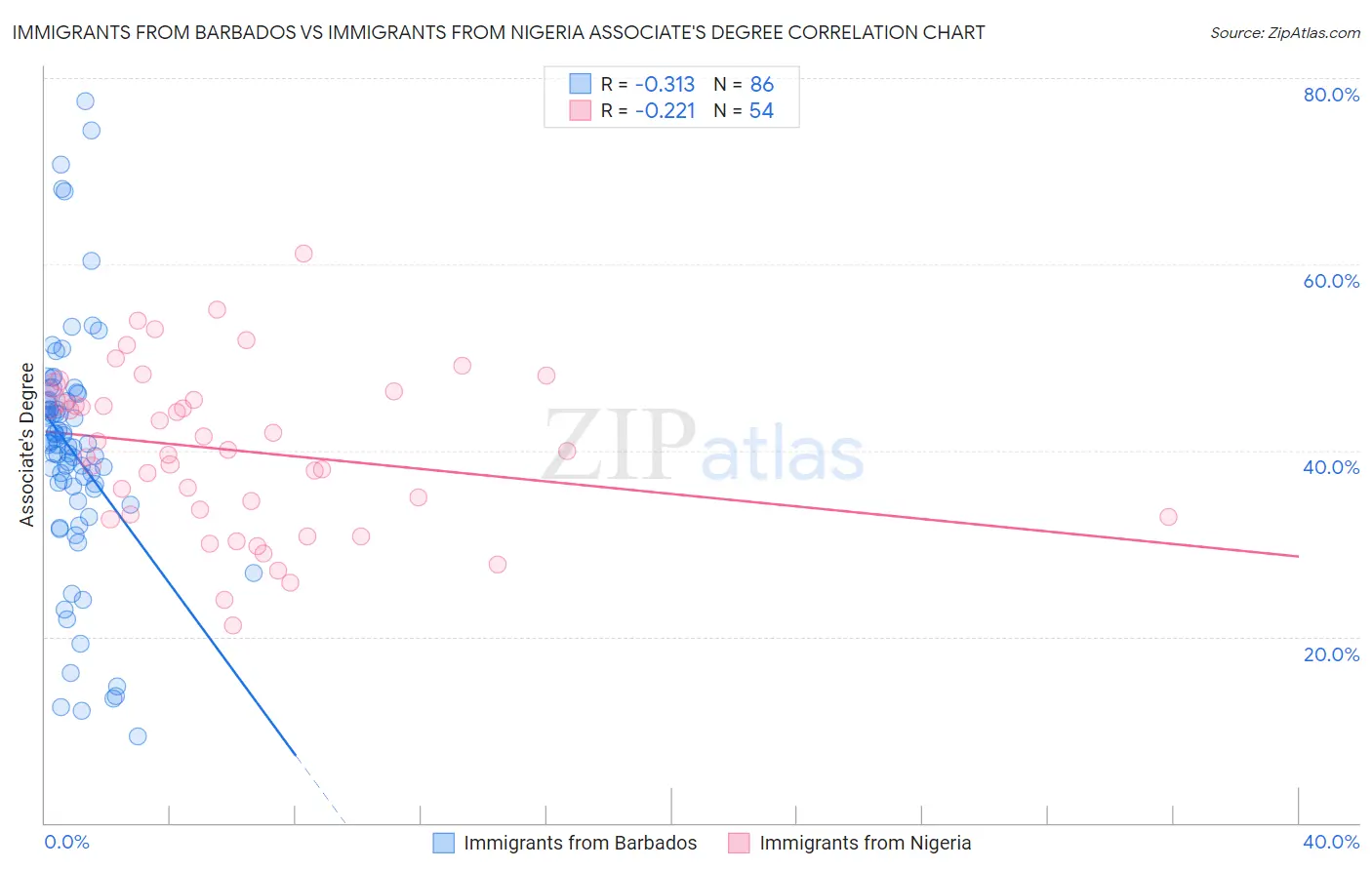 Immigrants from Barbados vs Immigrants from Nigeria Associate's Degree