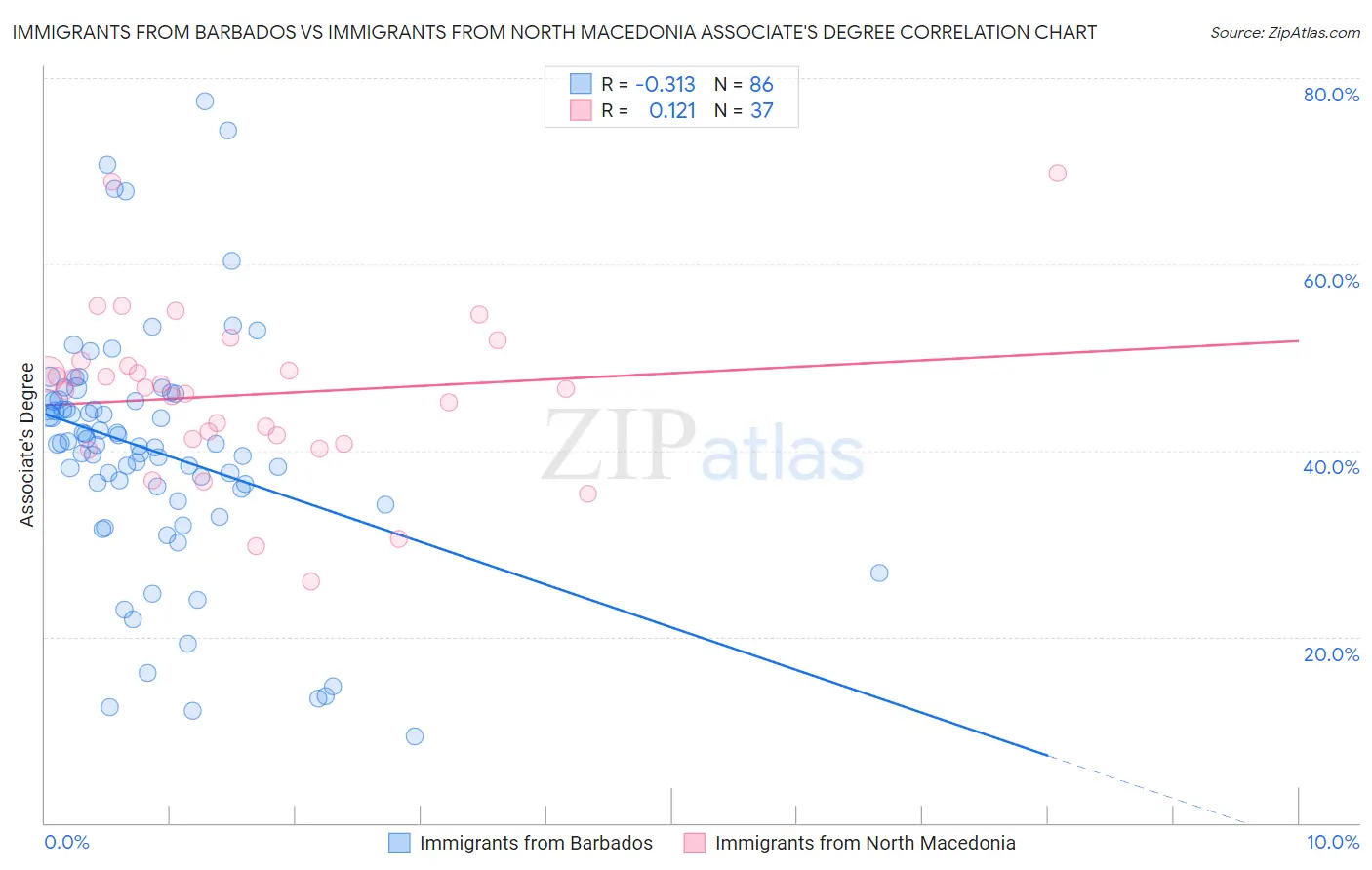 Immigrants from Barbados vs Immigrants from North Macedonia Associate's Degree