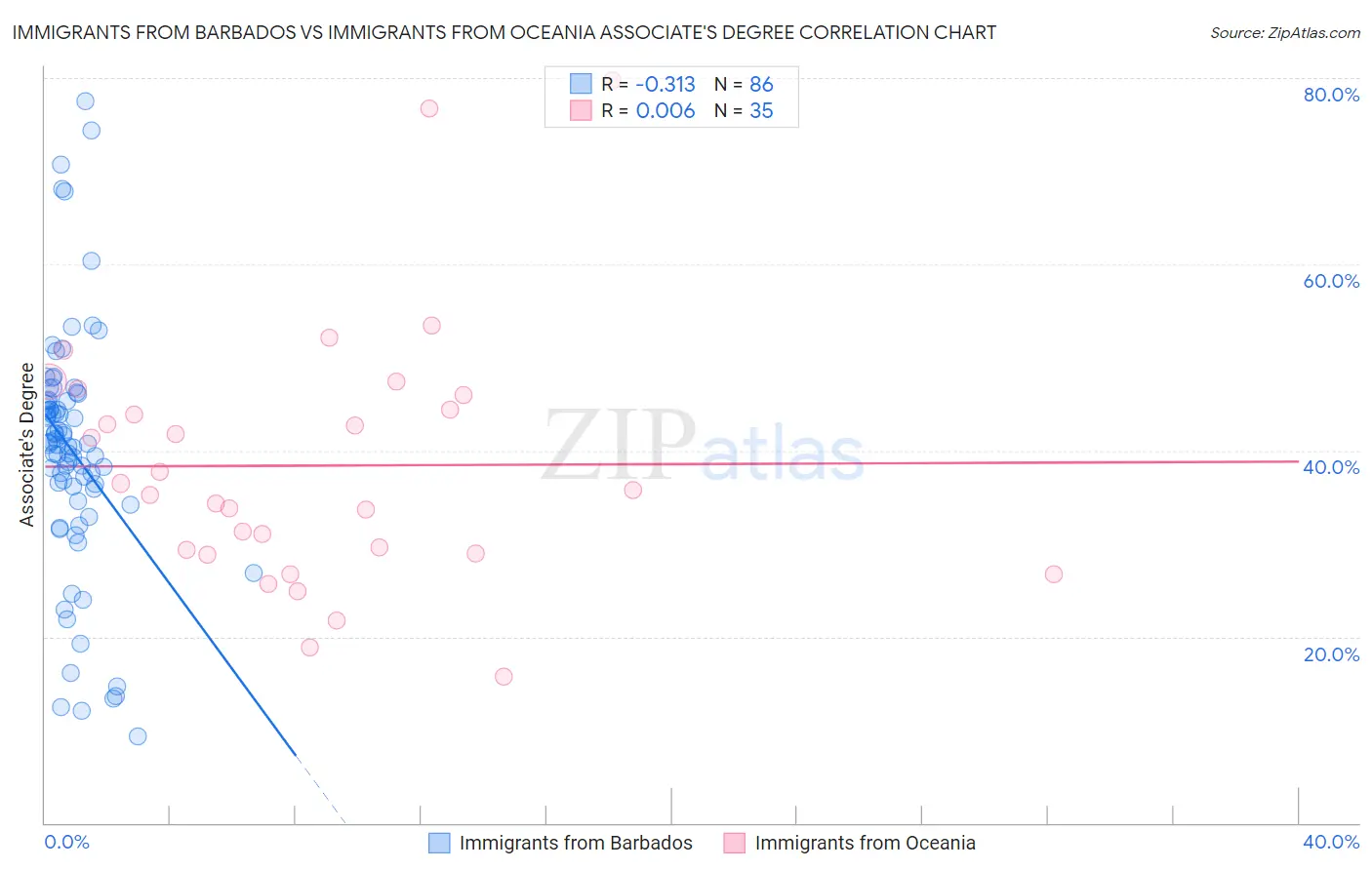 Immigrants from Barbados vs Immigrants from Oceania Associate's Degree