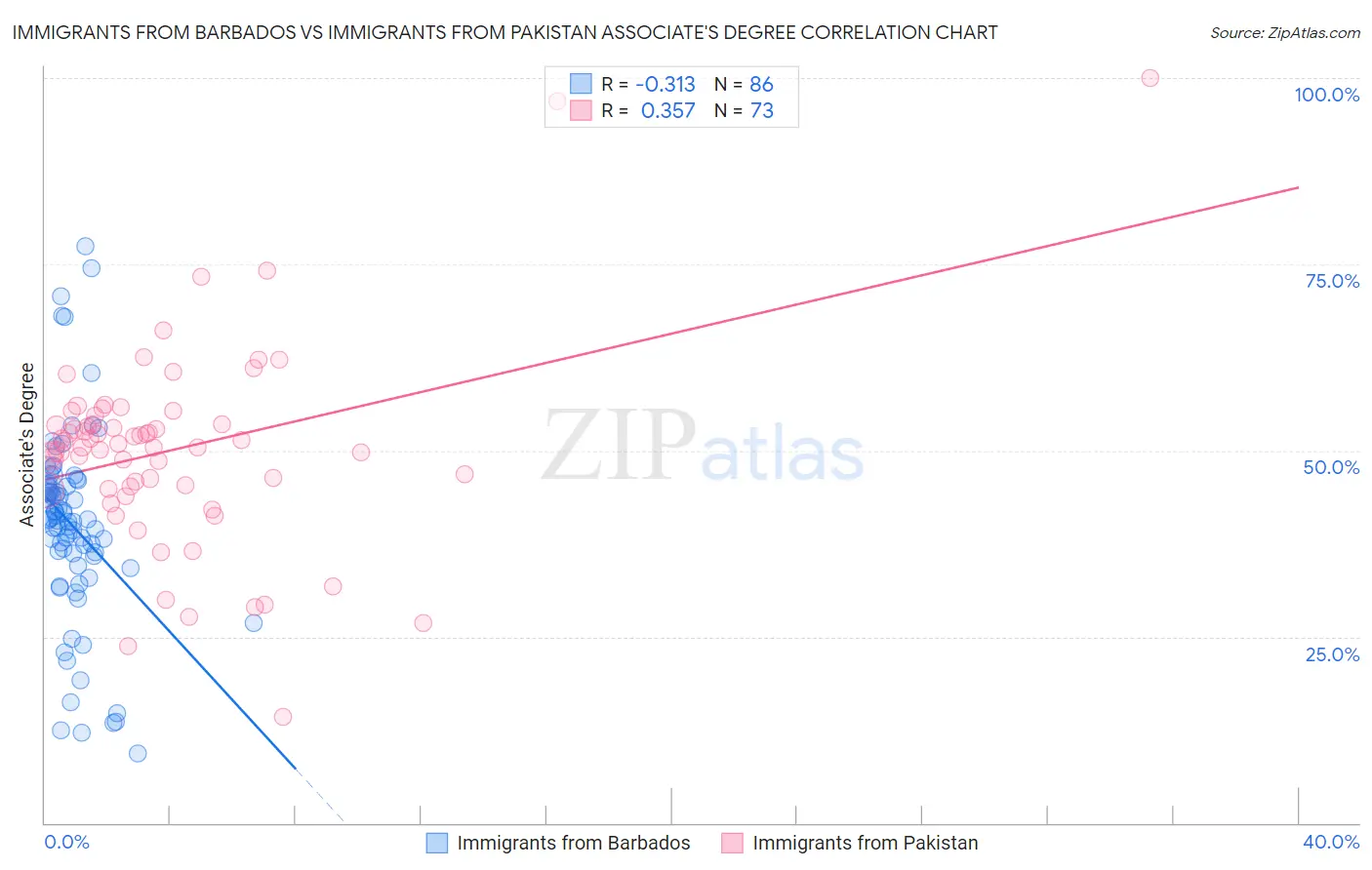 Immigrants from Barbados vs Immigrants from Pakistan Associate's Degree