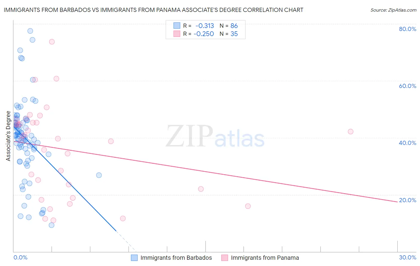 Immigrants from Barbados vs Immigrants from Panama Associate's Degree