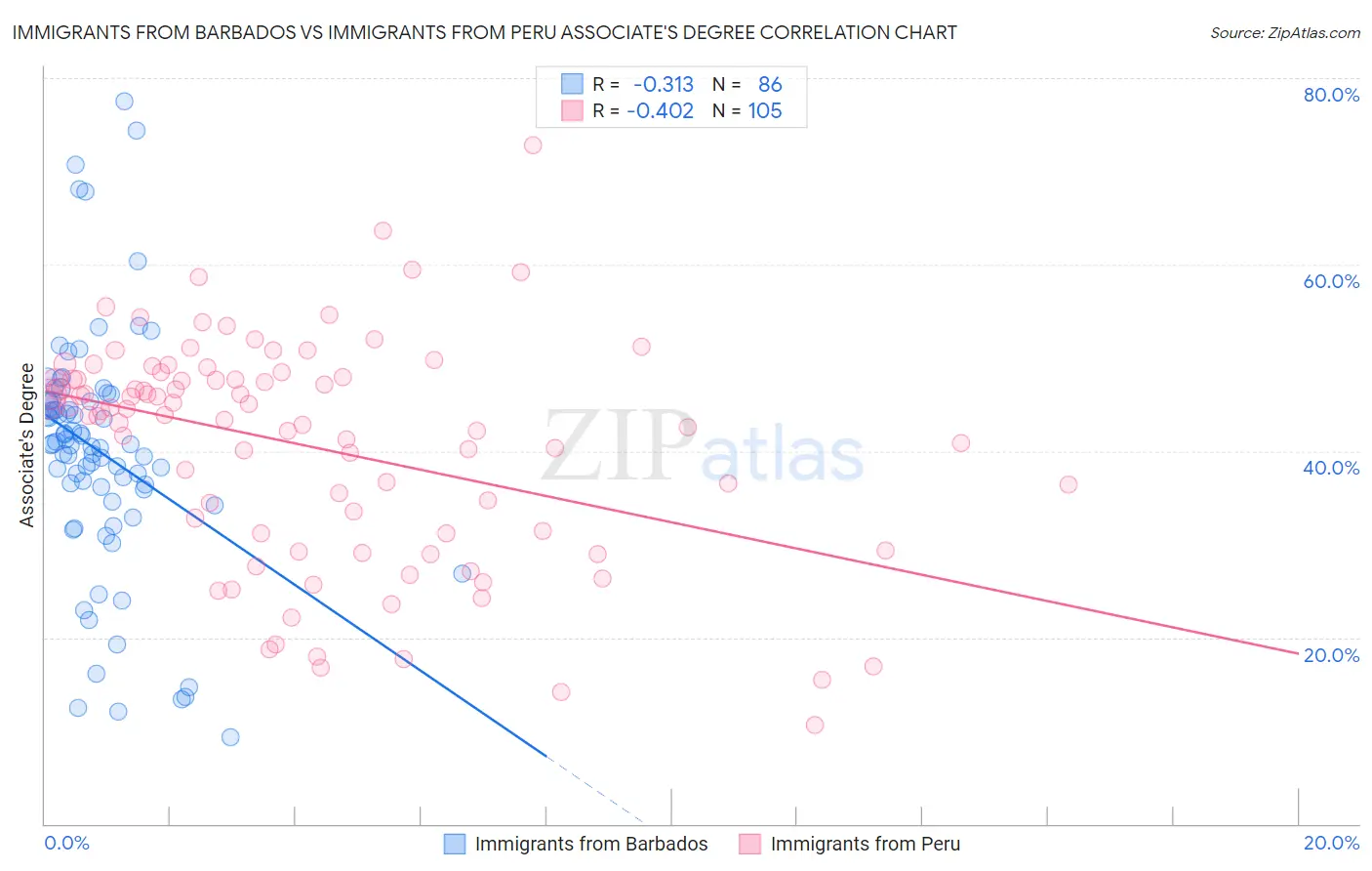 Immigrants from Barbados vs Immigrants from Peru Associate's Degree