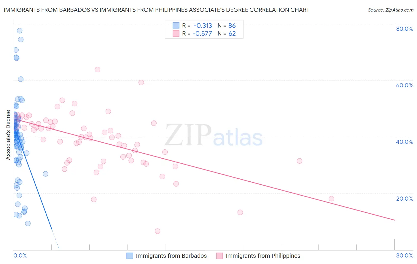Immigrants from Barbados vs Immigrants from Philippines Associate's Degree