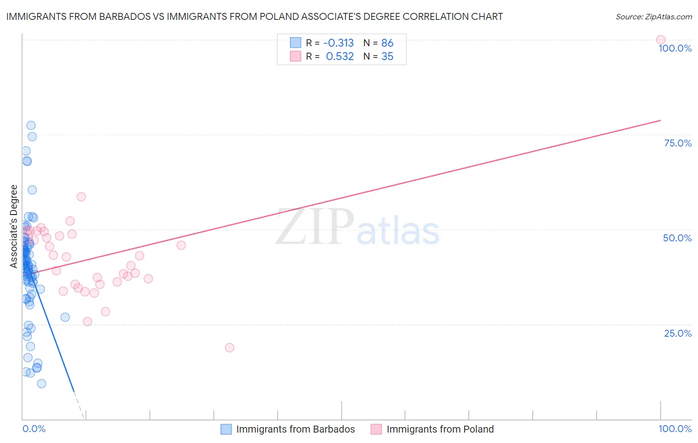 Immigrants from Barbados vs Immigrants from Poland Associate's Degree