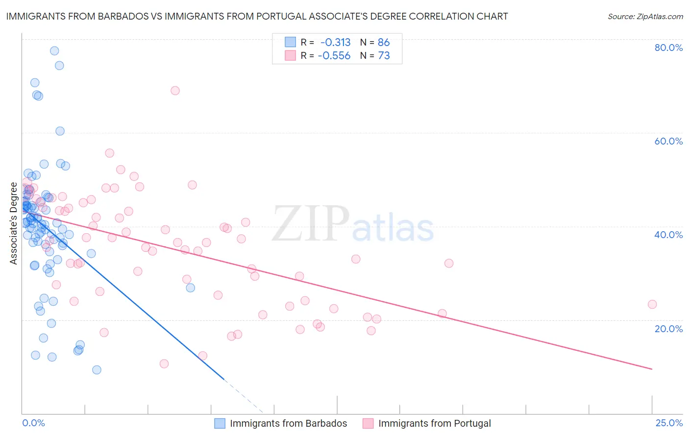 Immigrants from Barbados vs Immigrants from Portugal Associate's Degree