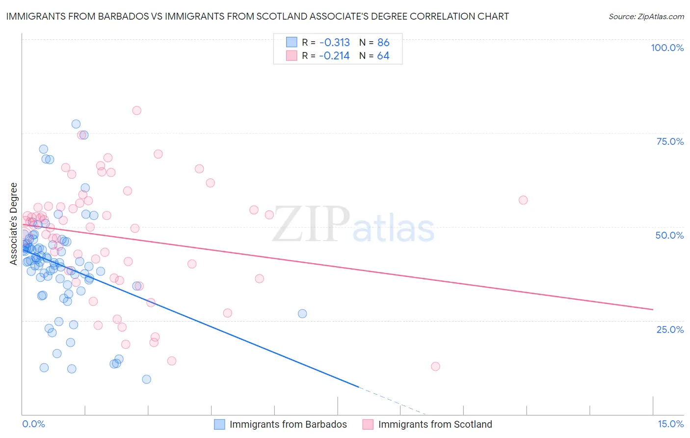 Immigrants from Barbados vs Immigrants from Scotland Associate's Degree