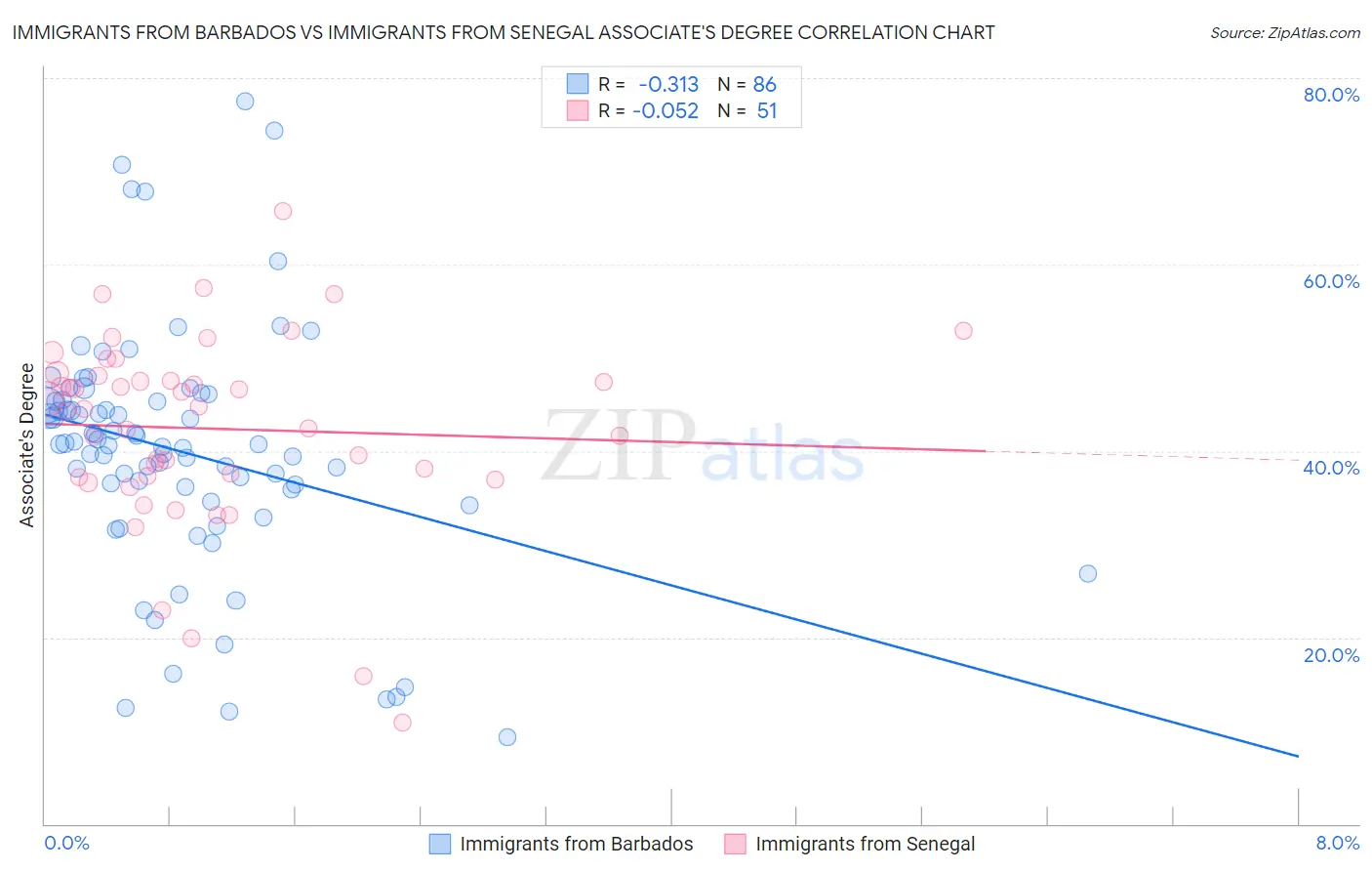 Immigrants from Barbados vs Immigrants from Senegal Associate's Degree
