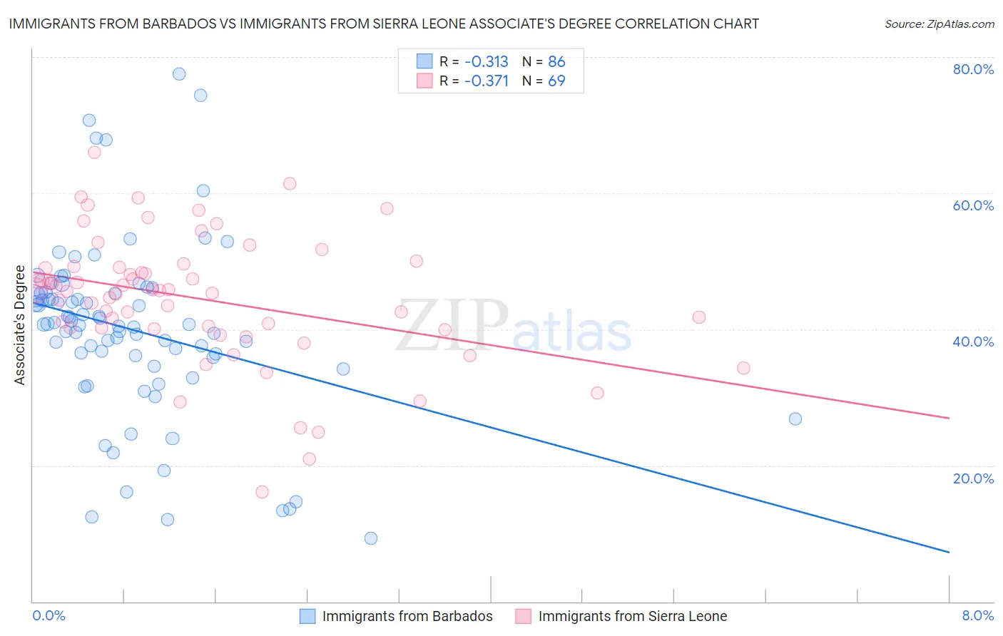 Immigrants from Barbados vs Immigrants from Sierra Leone Associate's Degree