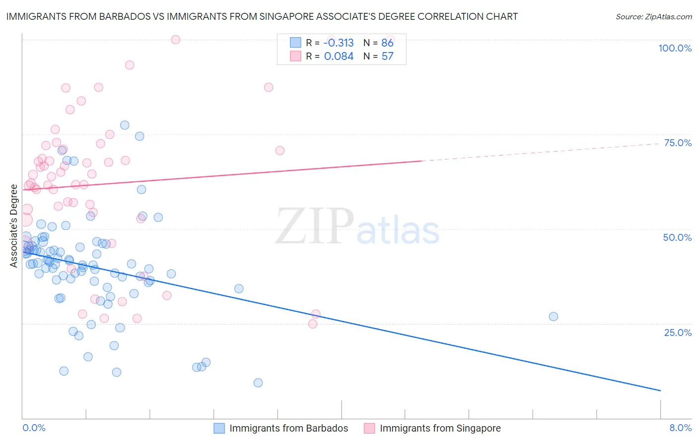 Immigrants from Barbados vs Immigrants from Singapore Associate's Degree