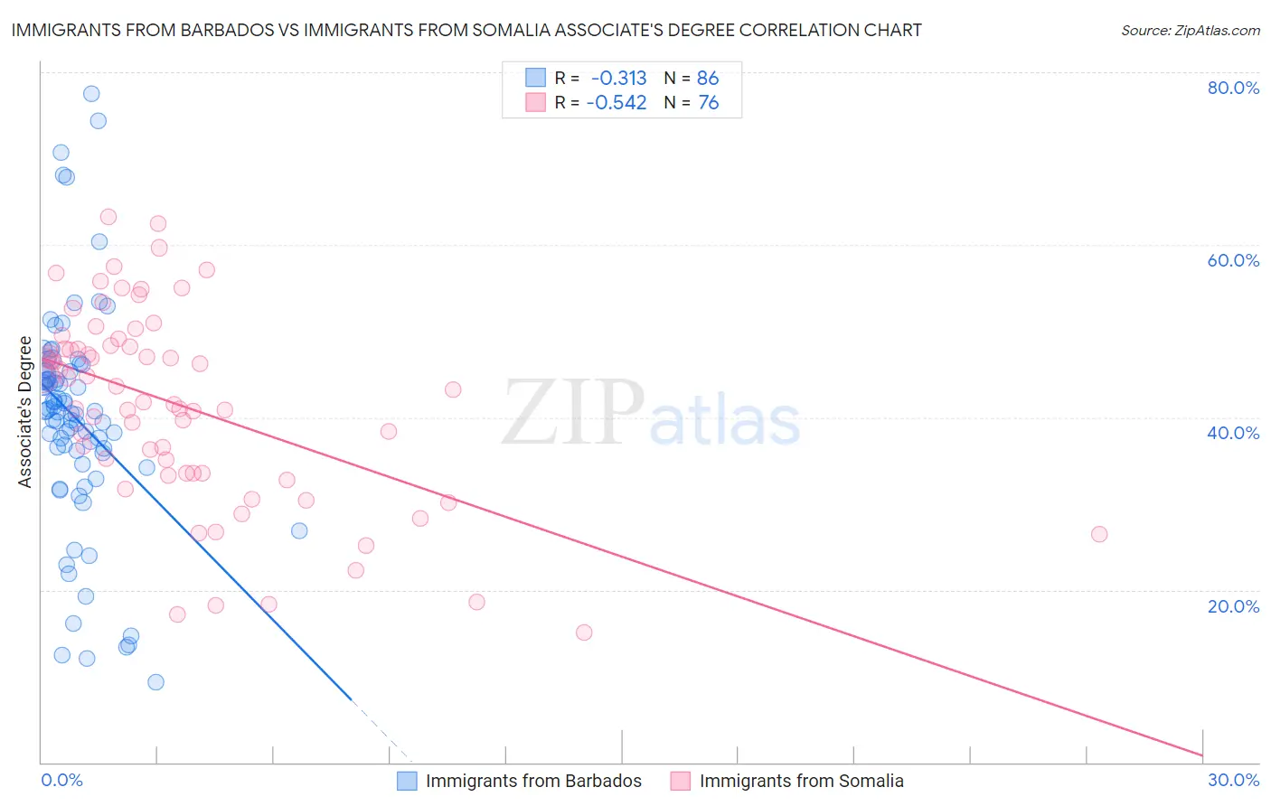 Immigrants from Barbados vs Immigrants from Somalia Associate's Degree