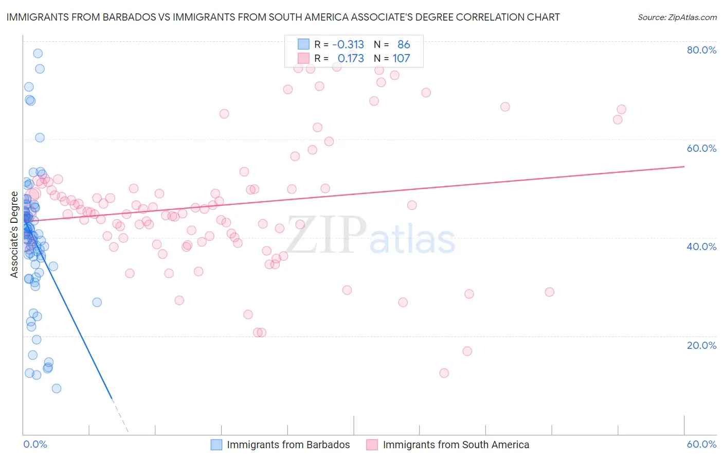 Immigrants from Barbados vs Immigrants from South America Associate's Degree