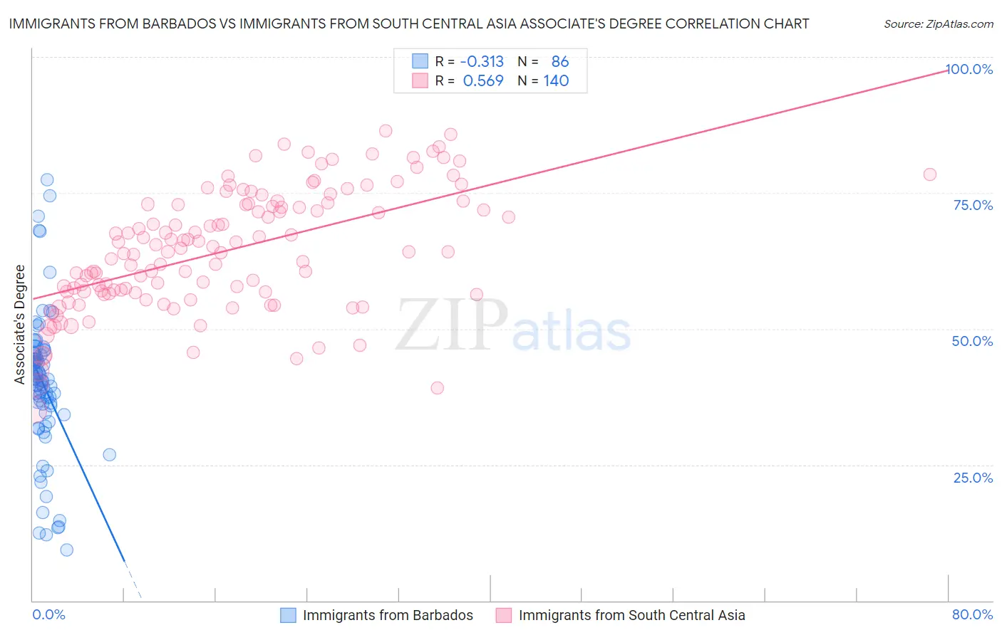 Immigrants from Barbados vs Immigrants from South Central Asia Associate's Degree