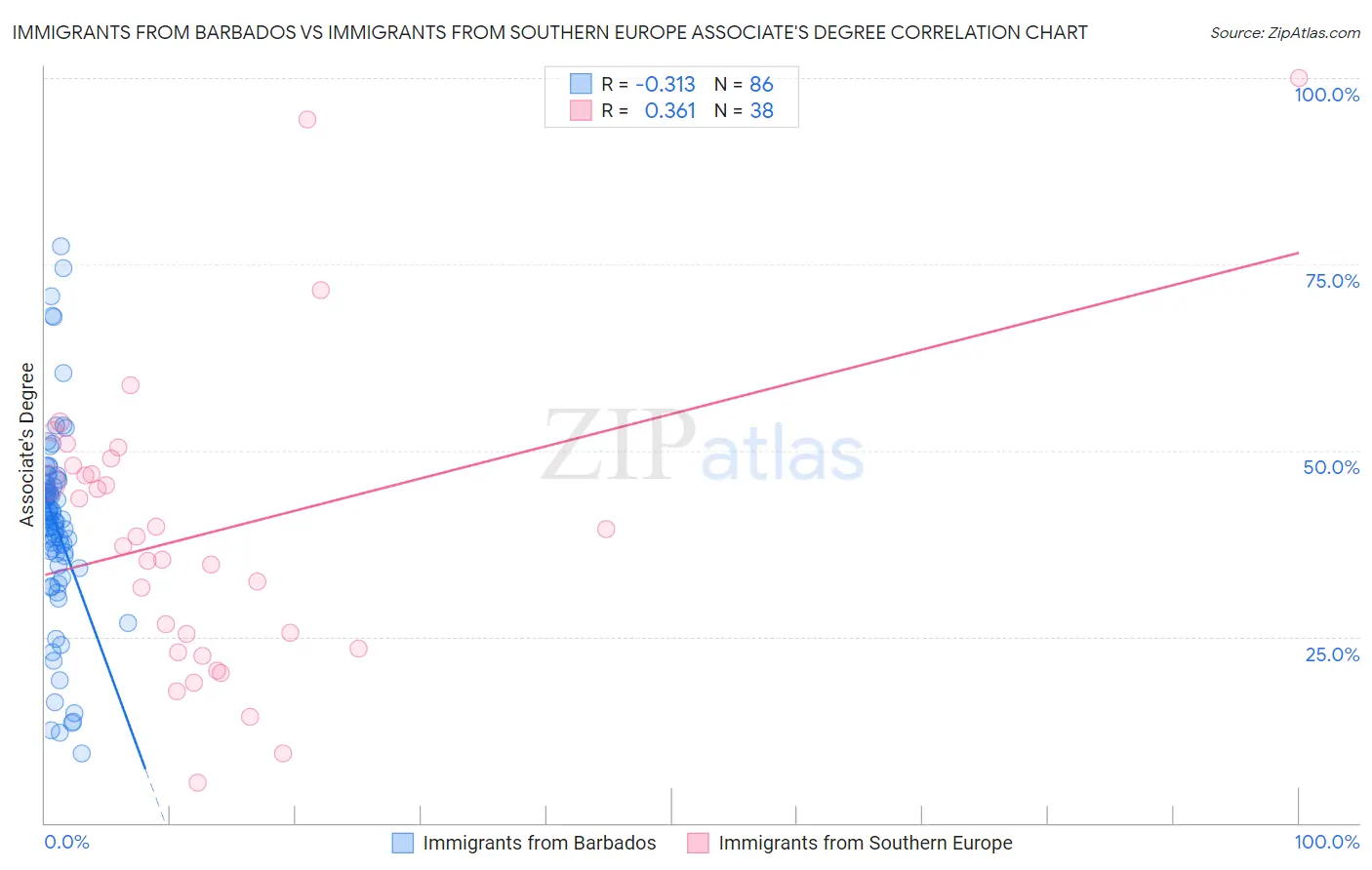 Immigrants from Barbados vs Immigrants from Southern Europe Associate's Degree