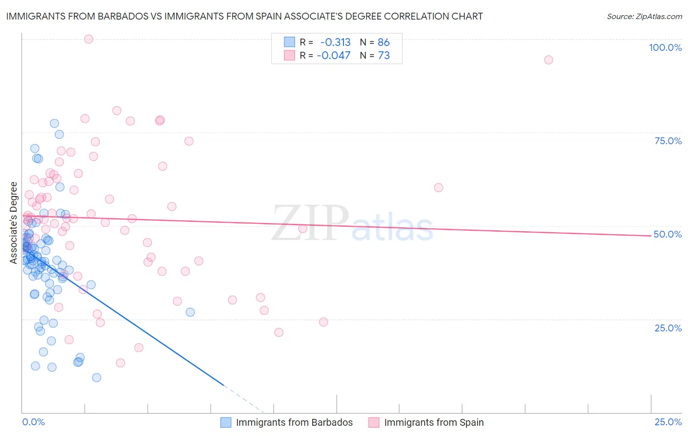Immigrants from Barbados vs Immigrants from Spain Associate's Degree