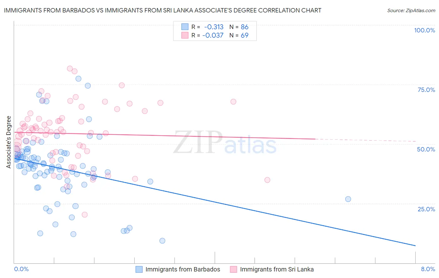 Immigrants from Barbados vs Immigrants from Sri Lanka Associate's Degree