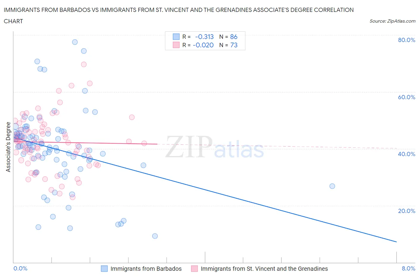 Immigrants from Barbados vs Immigrants from St. Vincent and the Grenadines Associate's Degree