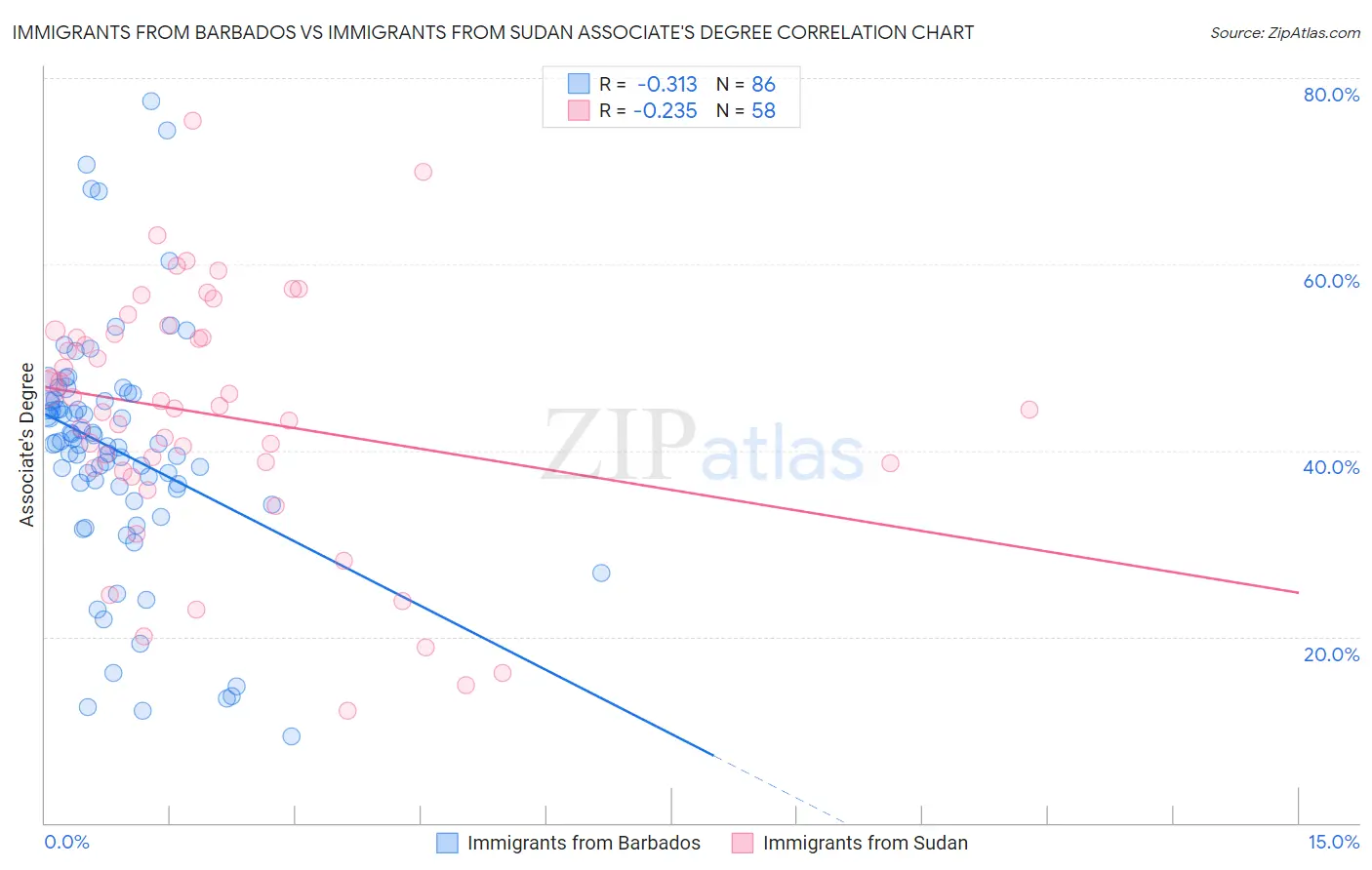 Immigrants from Barbados vs Immigrants from Sudan Associate's Degree