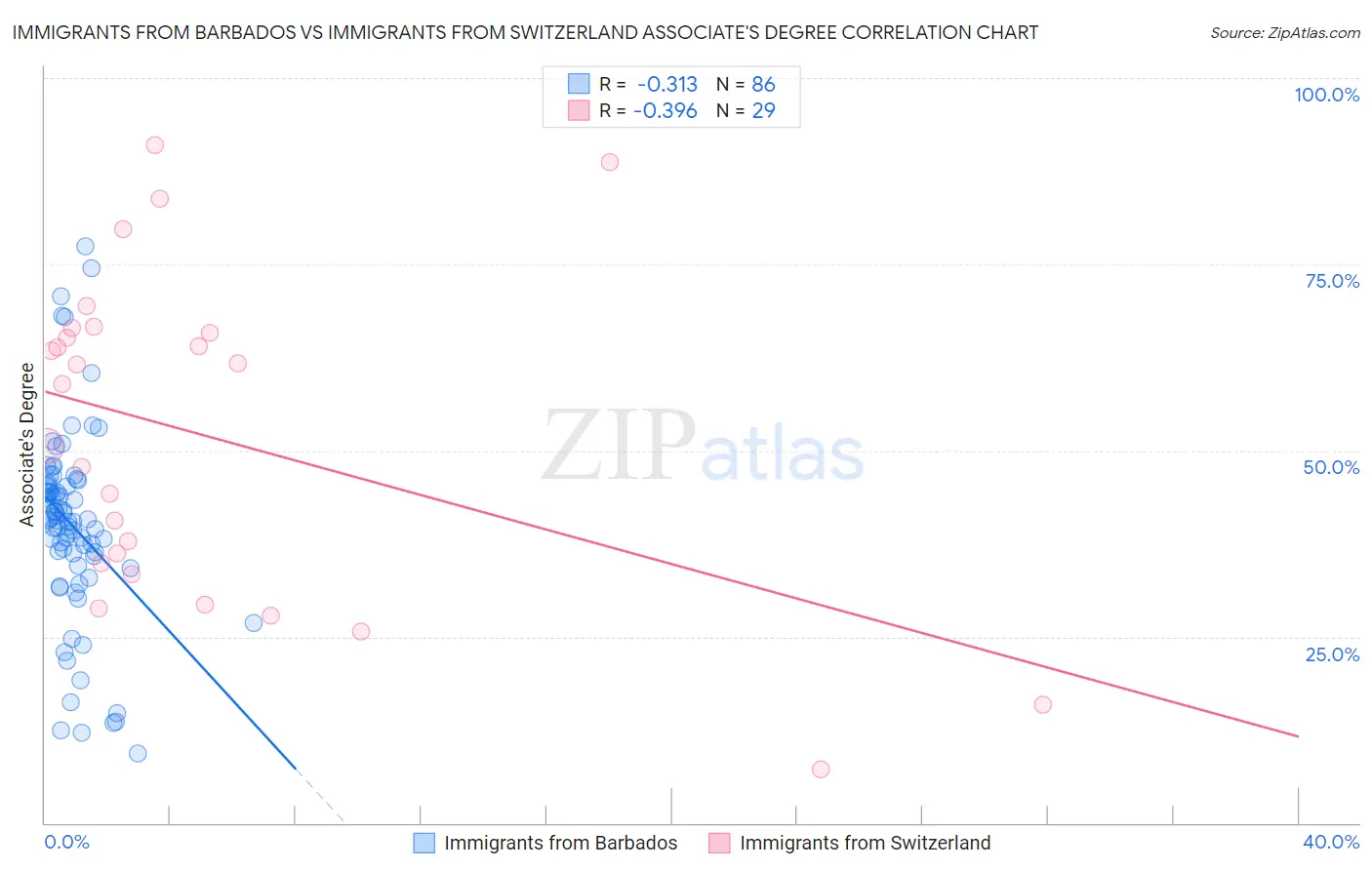 Immigrants from Barbados vs Immigrants from Switzerland Associate's Degree