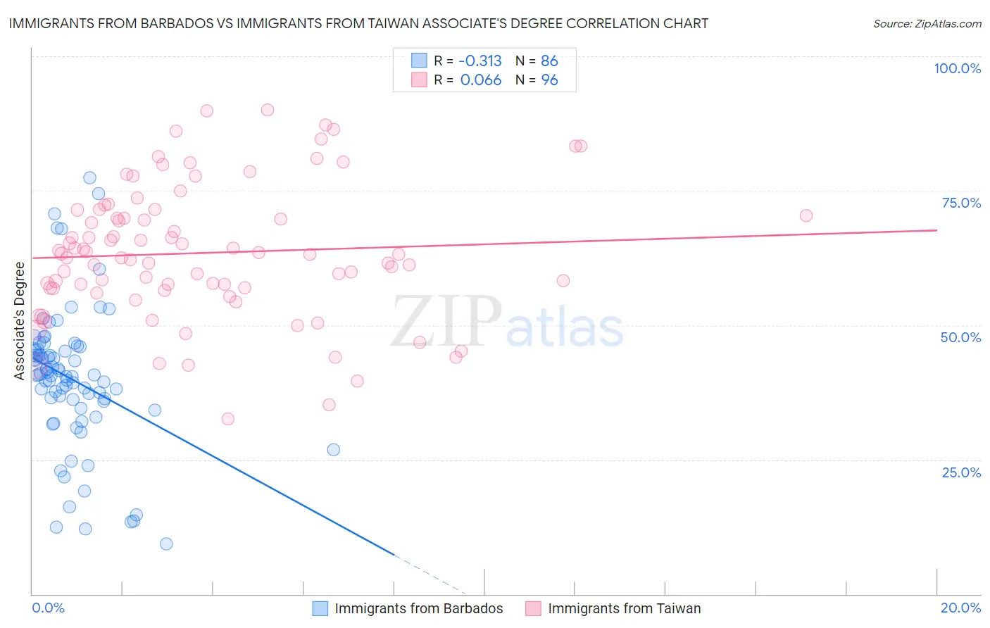 Immigrants from Barbados vs Immigrants from Taiwan Associate's Degree