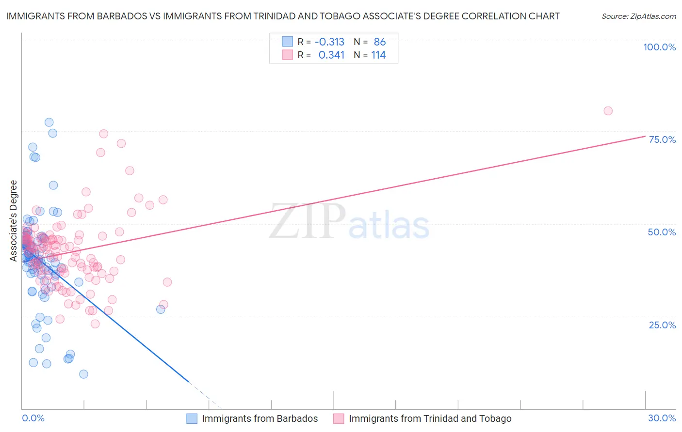 Immigrants from Barbados vs Immigrants from Trinidad and Tobago Associate's Degree