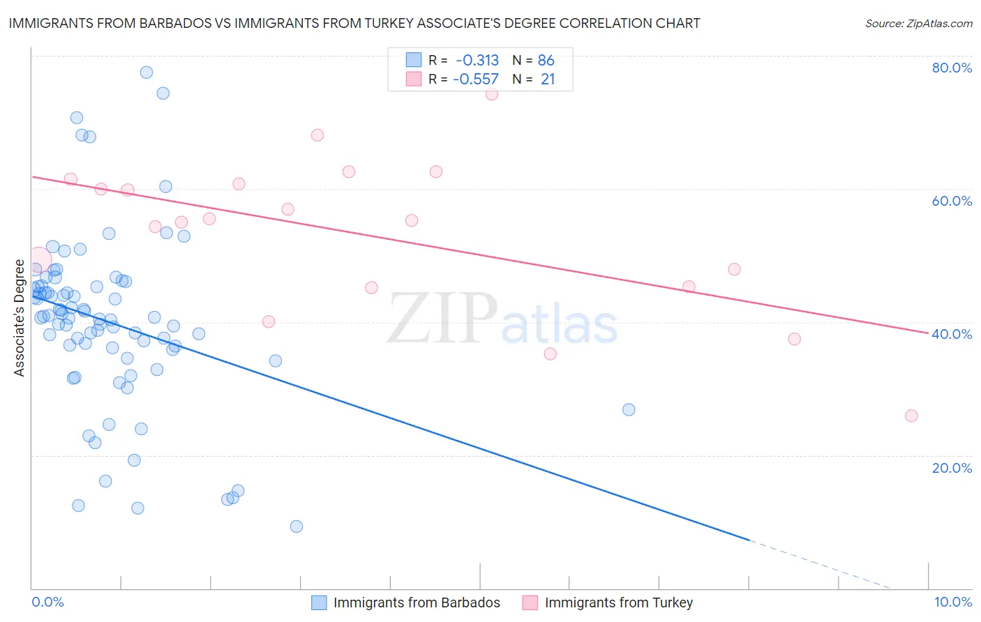 Immigrants from Barbados vs Immigrants from Turkey Associate's Degree