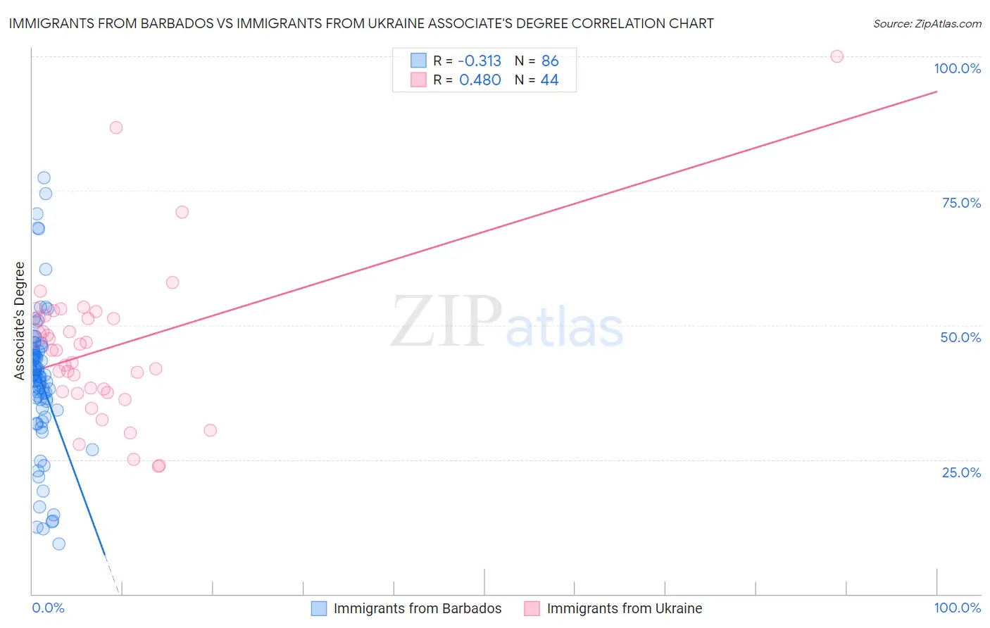 Immigrants from Barbados vs Immigrants from Ukraine Associate's Degree
