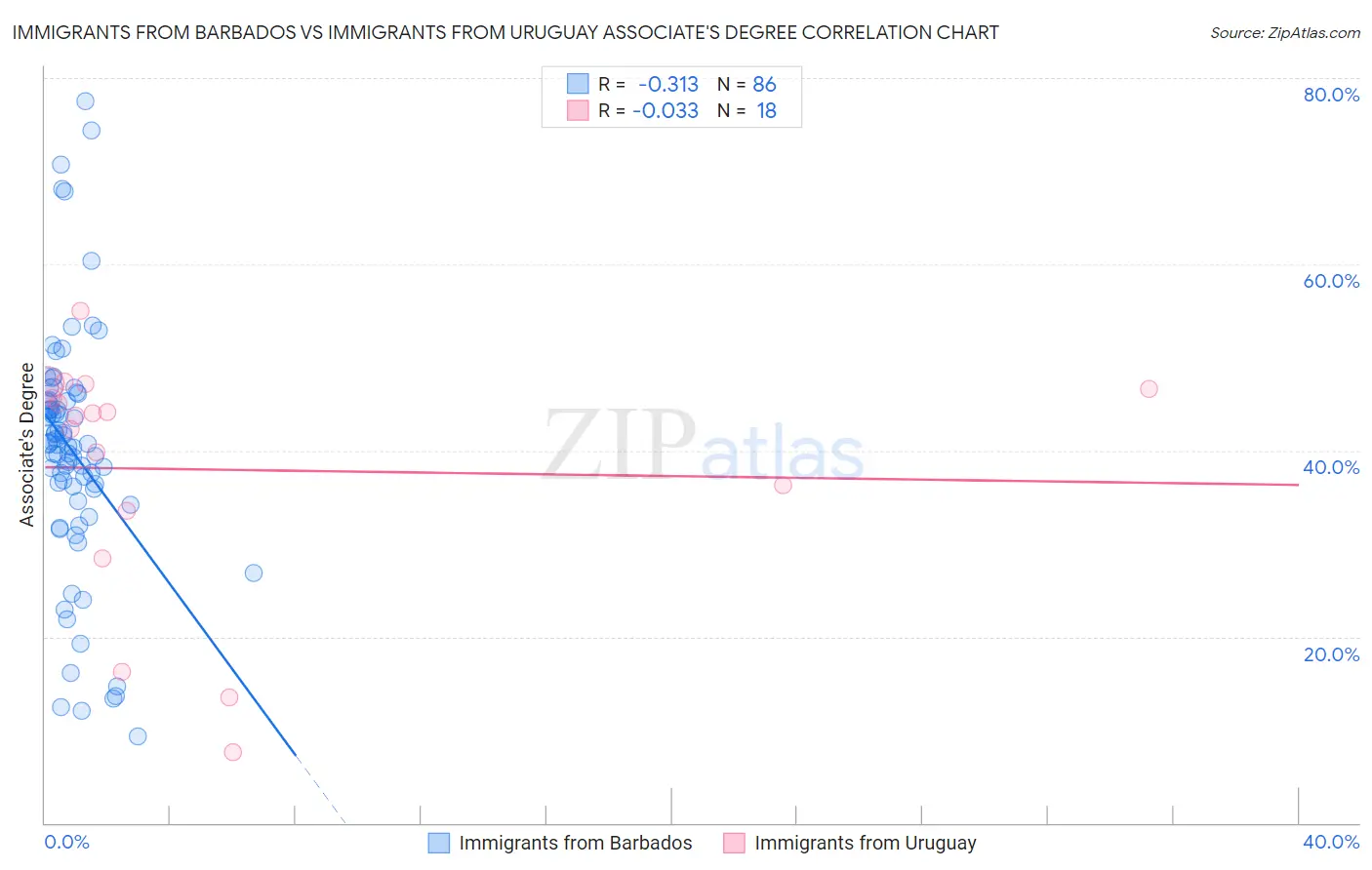 Immigrants from Barbados vs Immigrants from Uruguay Associate's Degree