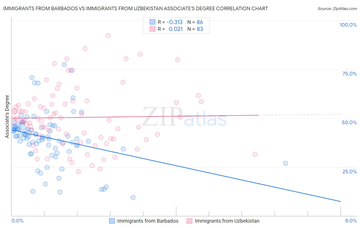 Immigrants from Barbados vs Immigrants from Uzbekistan Associate's Degree