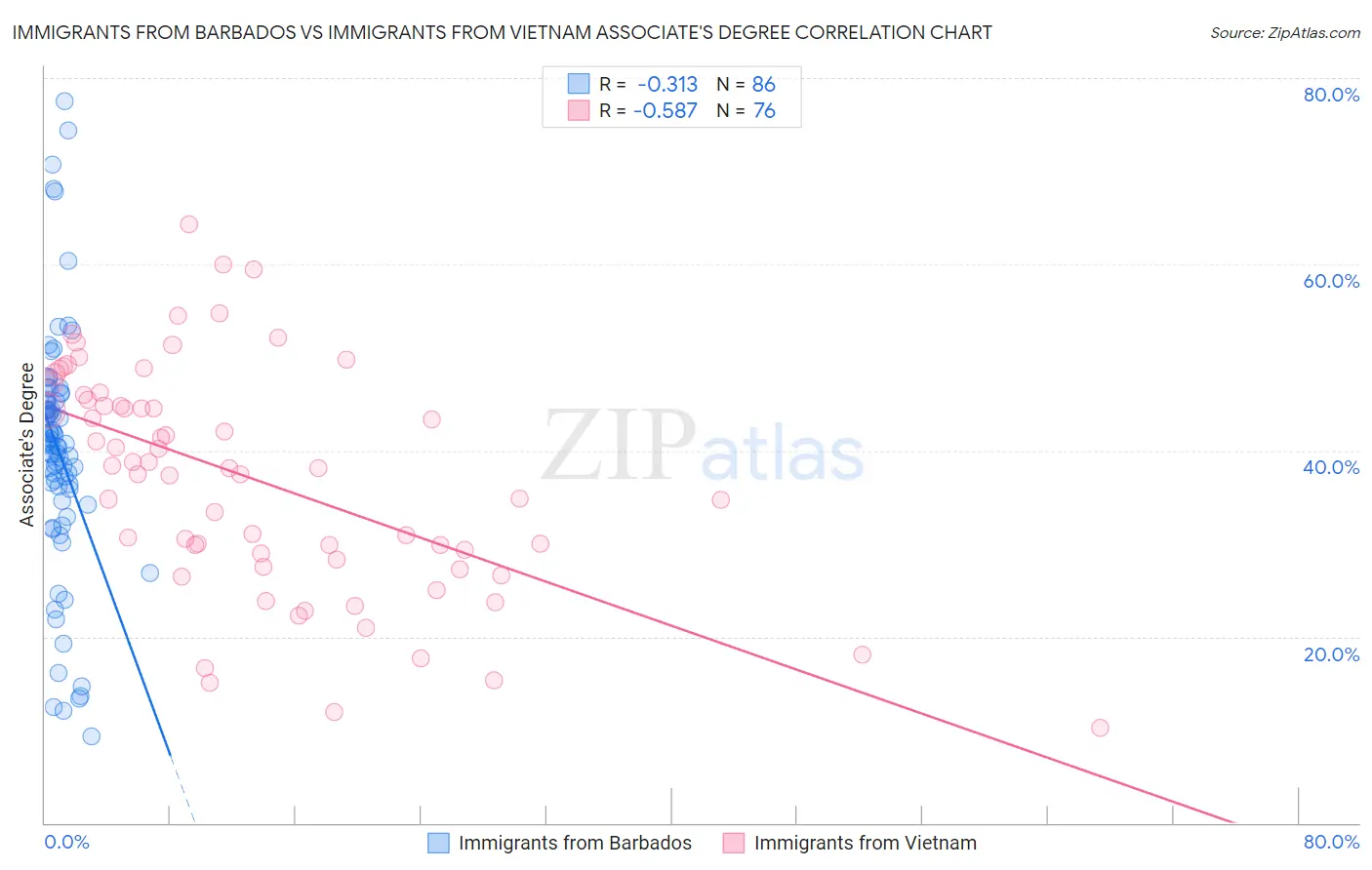 Immigrants from Barbados vs Immigrants from Vietnam Associate's Degree