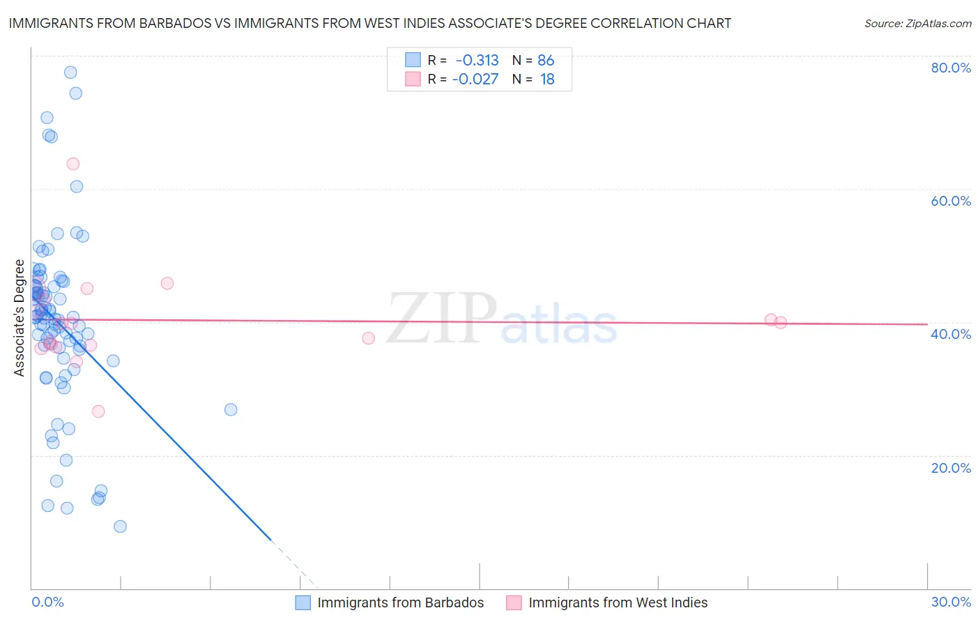 Immigrants from Barbados vs Immigrants from West Indies Associate's Degree