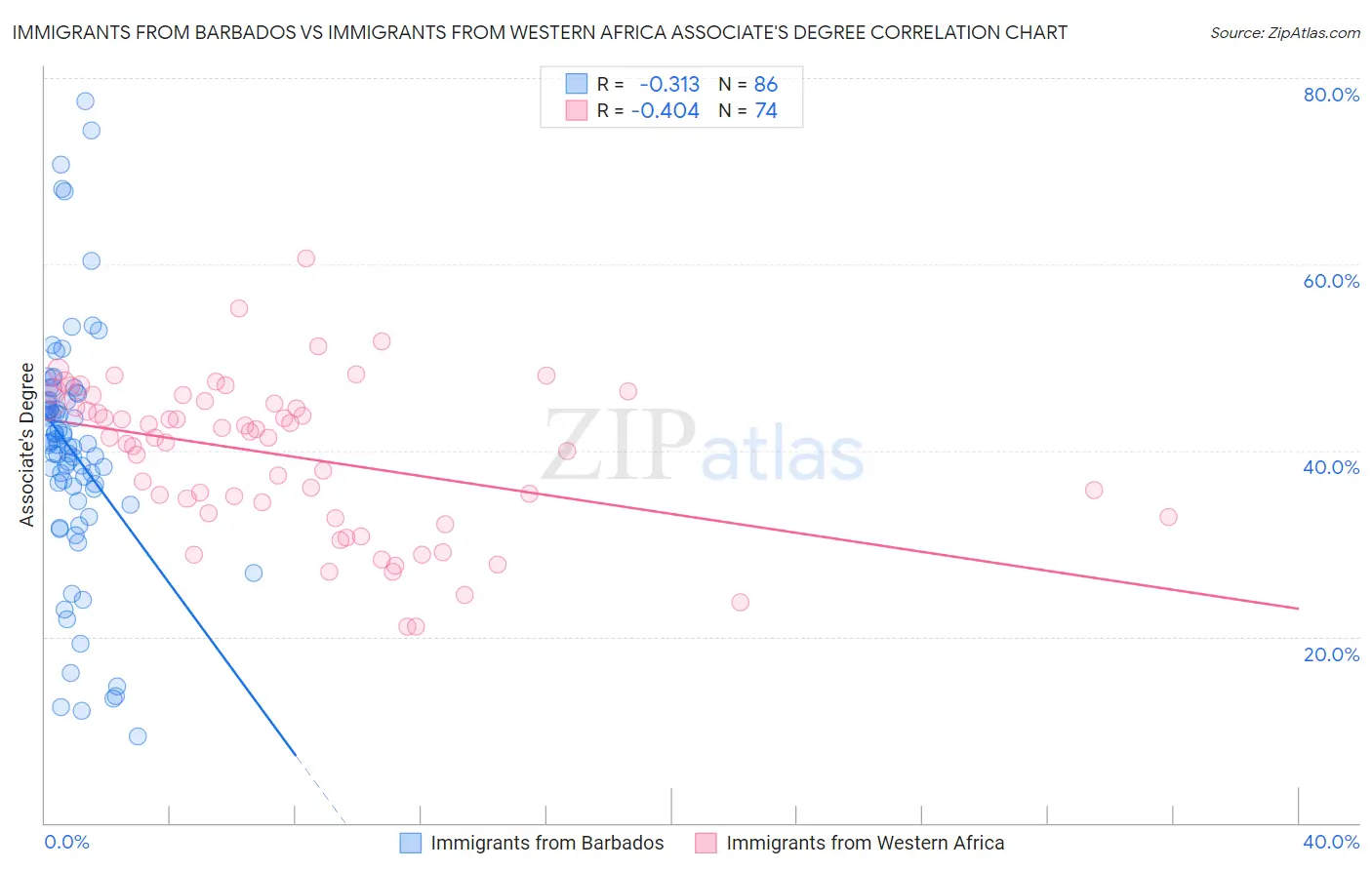 Immigrants from Barbados vs Immigrants from Western Africa Associate's Degree