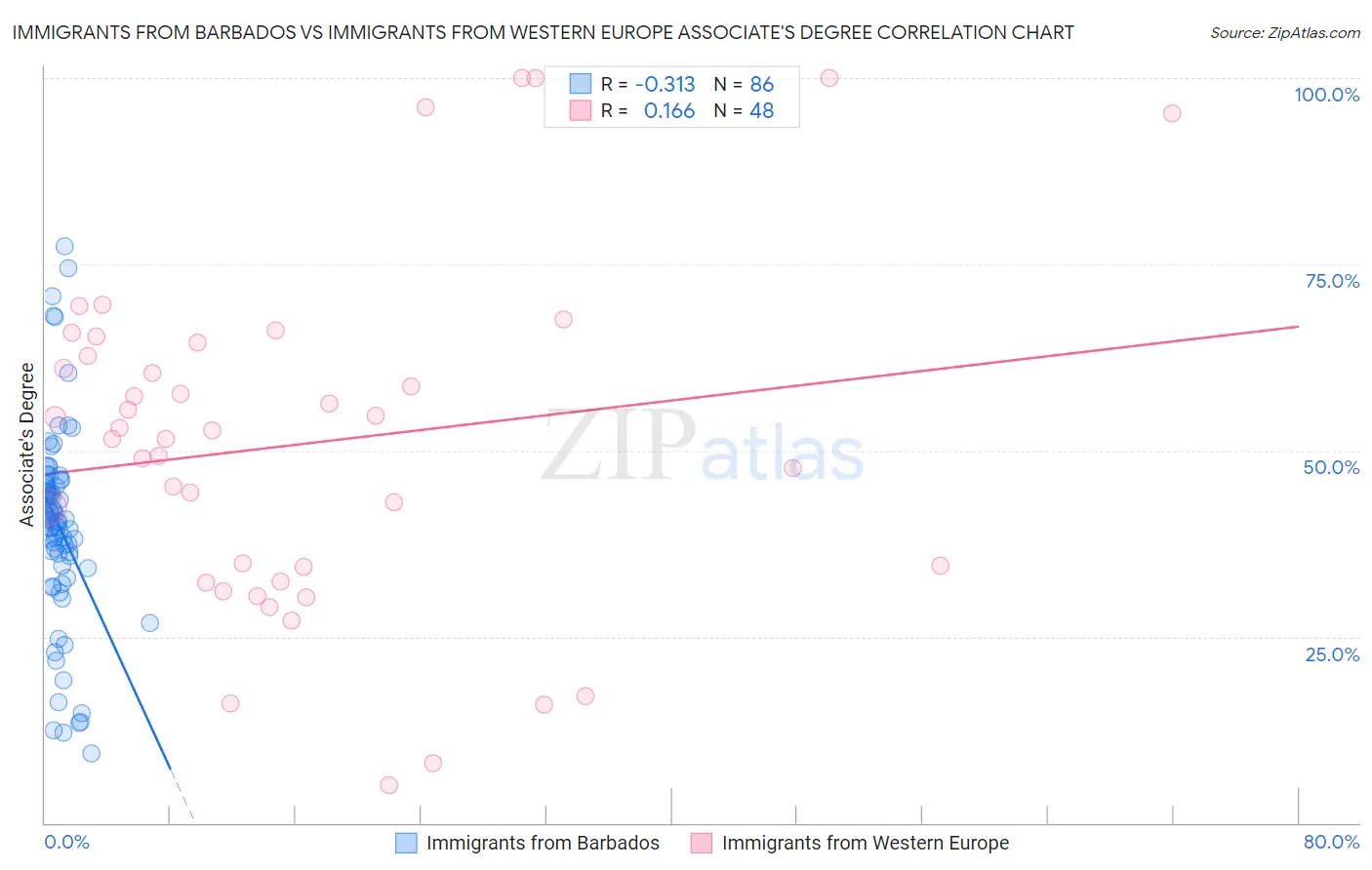 Immigrants from Barbados vs Immigrants from Western Europe Associate's Degree