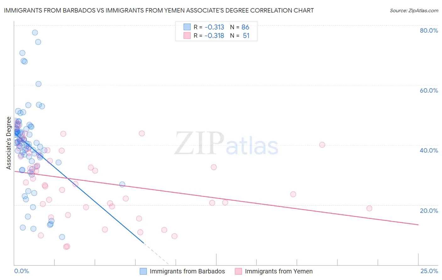 Immigrants from Barbados vs Immigrants from Yemen Associate's Degree