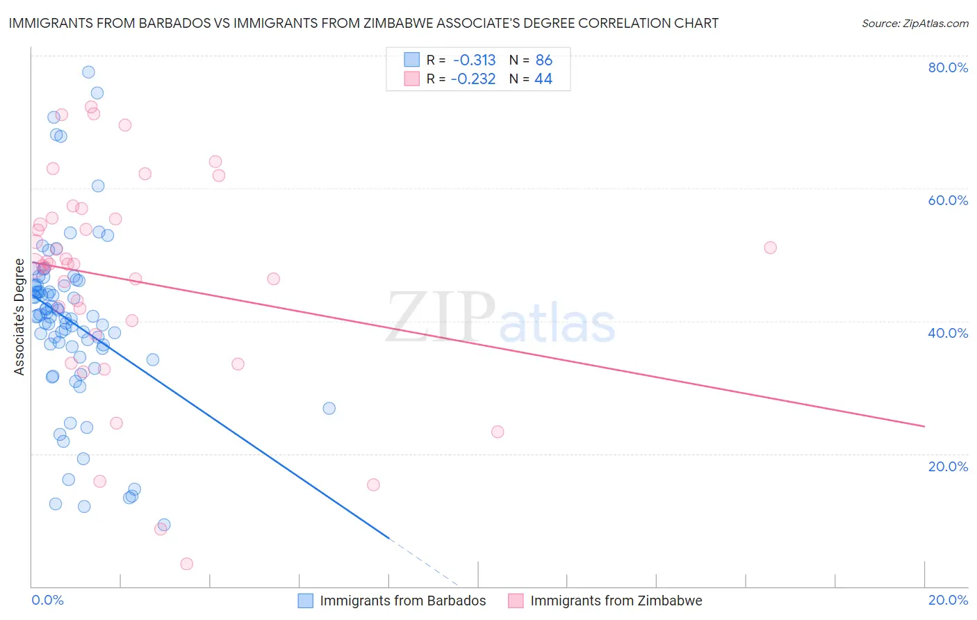 Immigrants from Barbados vs Immigrants from Zimbabwe Associate's Degree
