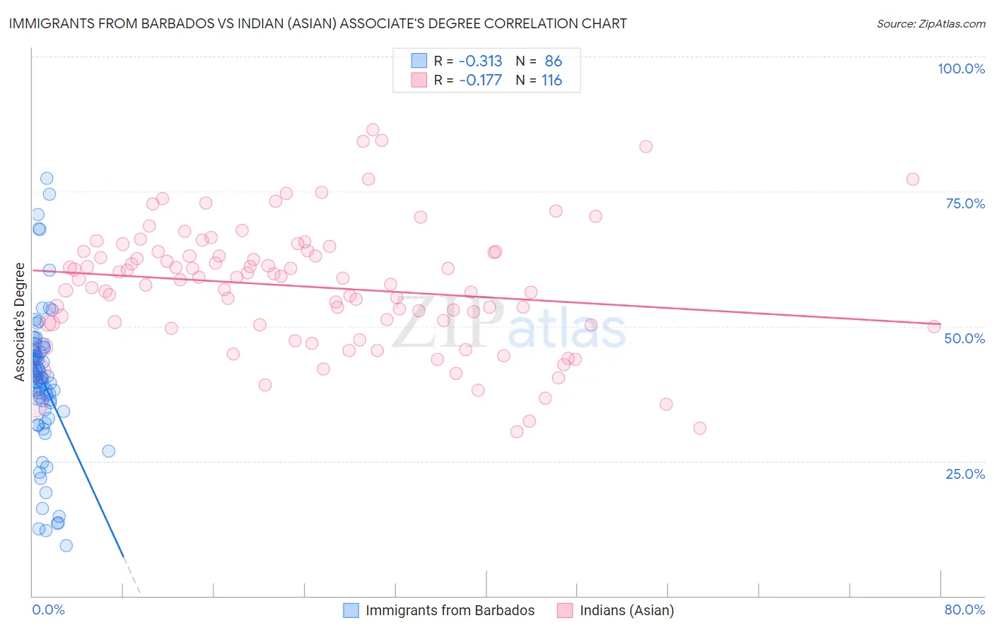 Immigrants from Barbados vs Indian (Asian) Associate's Degree