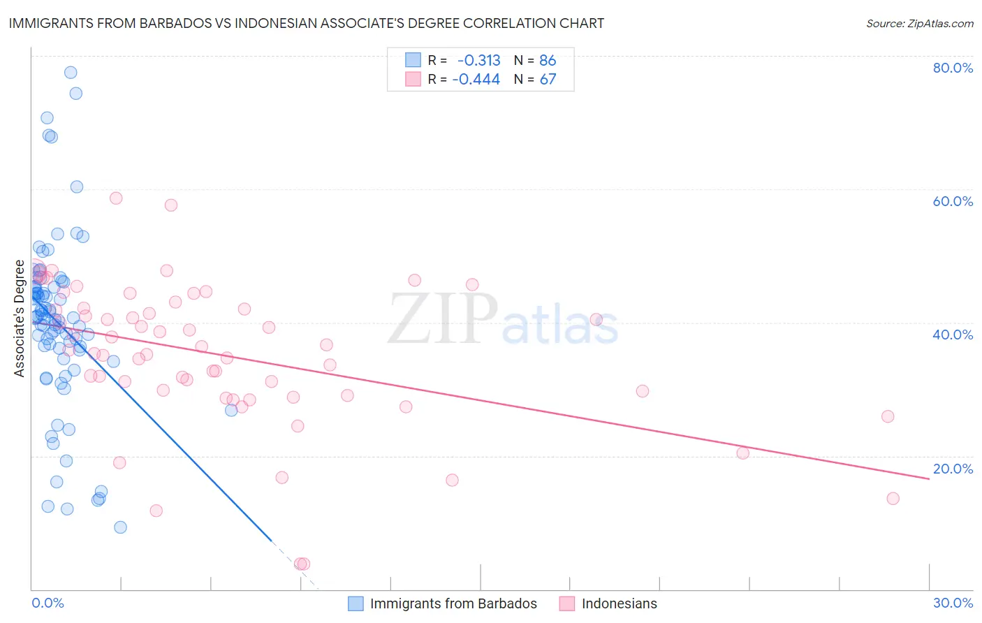 Immigrants from Barbados vs Indonesian Associate's Degree