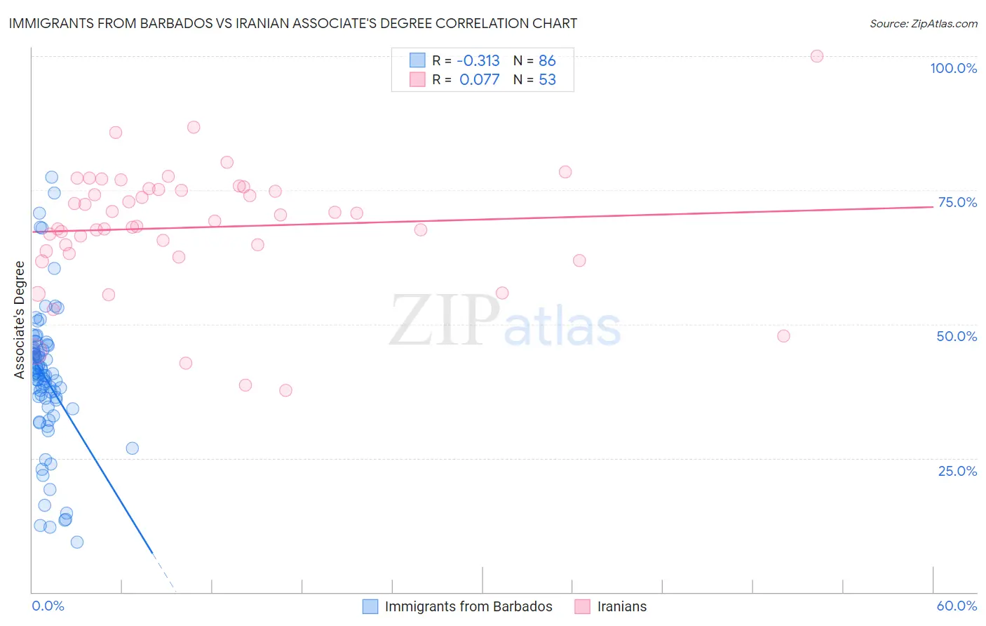 Immigrants from Barbados vs Iranian Associate's Degree